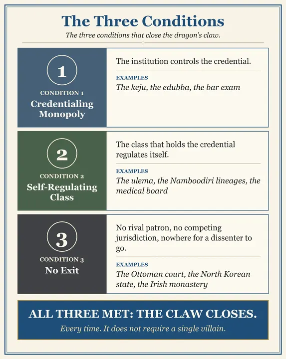 Figure 1: The Three Conditions