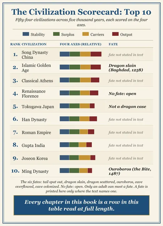 Figure 2: The Civilization Scorecard