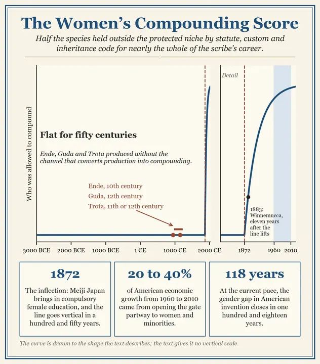 Figure 18: The Women’s Compounding Score
